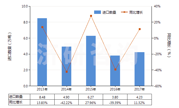 2013-2017年中國異丙醇(HS29051220)進口量及增速統(tǒng)計